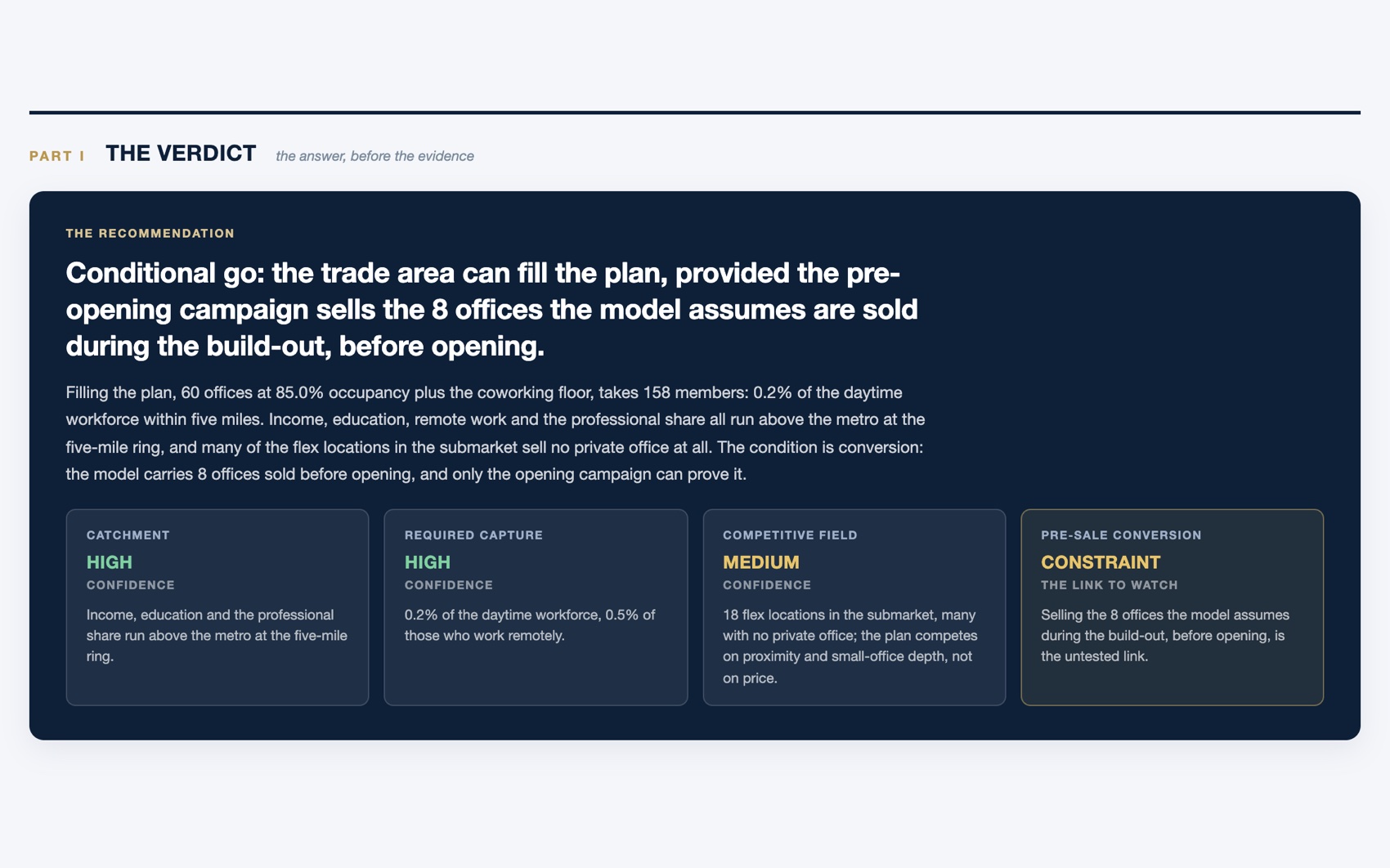 The demand verdict: conditional go, with confidence ratings for the catchment, the required capture and the competitive field, and the pre-sale conversion named as the link to watch