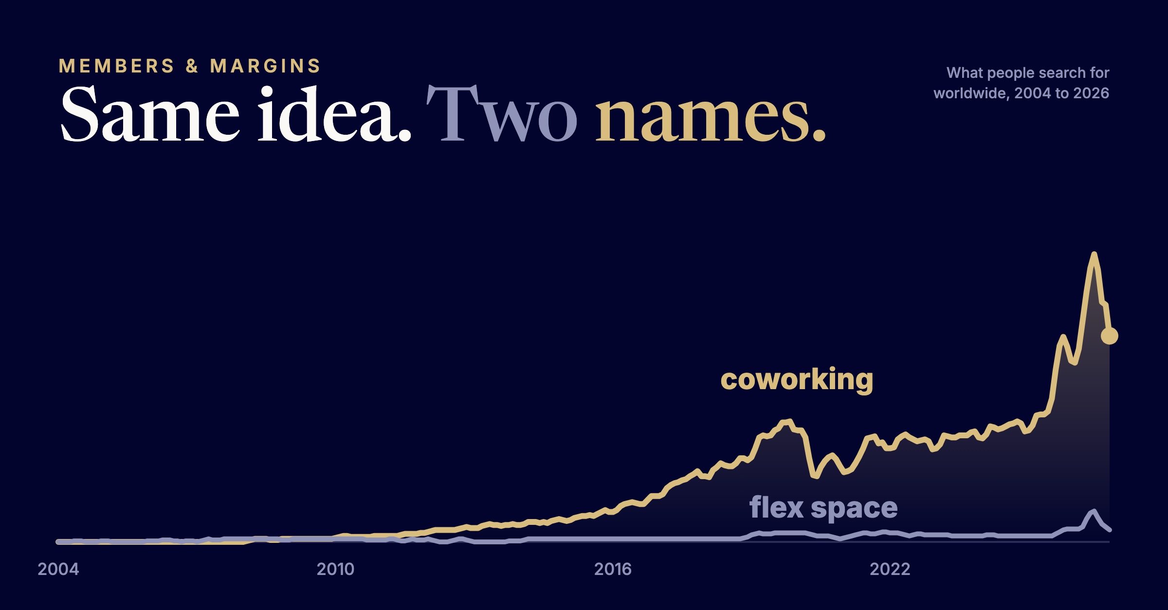 Same idea, two names. Google search interest 2004 to 2026: coworking climbs to its all-time high while flex space stays near zero.