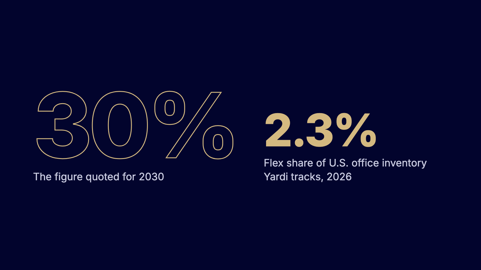 30% is the figure quoted for flex by 2030; flex is 2.3% of the U.S. office inventory Yardi tracks, 2026.