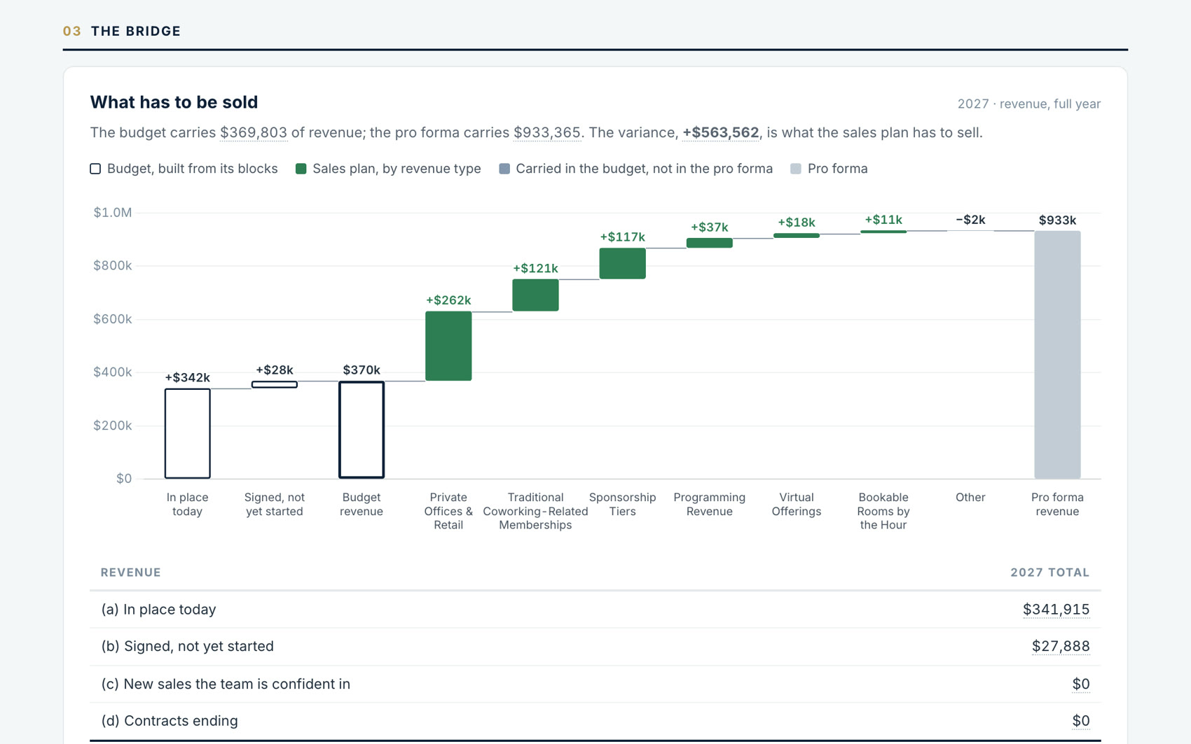 Operating Budget, what has to be sold: revenue in place and signed builds the budget, then the sales plan by revenue type bridges it to the pro forma